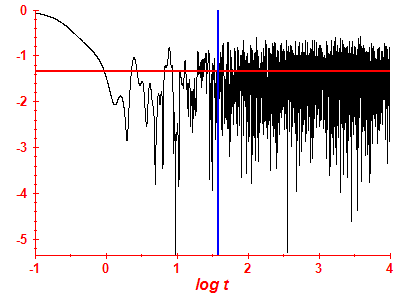 Survival probability log